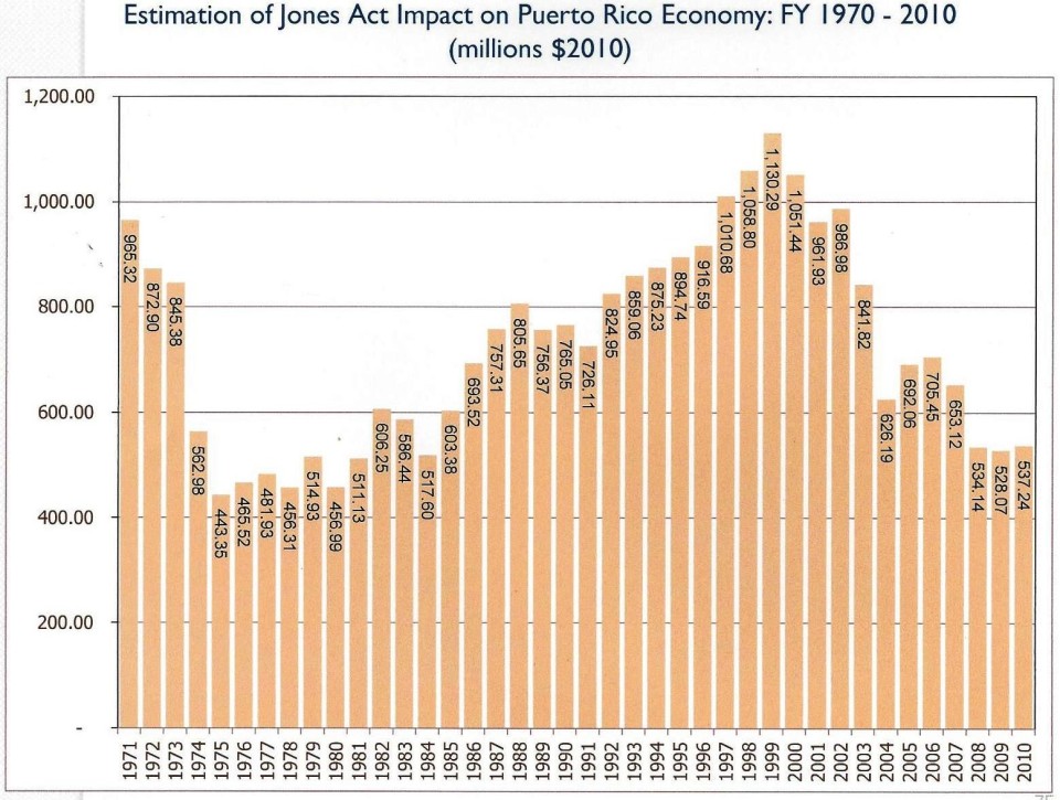 Economy Impact - Jones Act